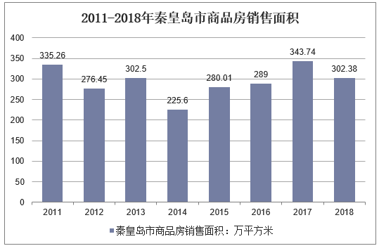 2011-2018年秦皇岛市商品房销售面积