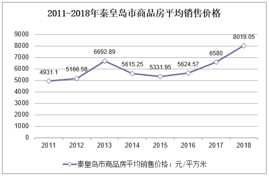 2011-2018年秦皇岛市商品房平均销售价格