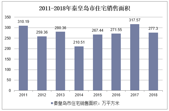 2011-2018年秦皇岛市住宅销售面积