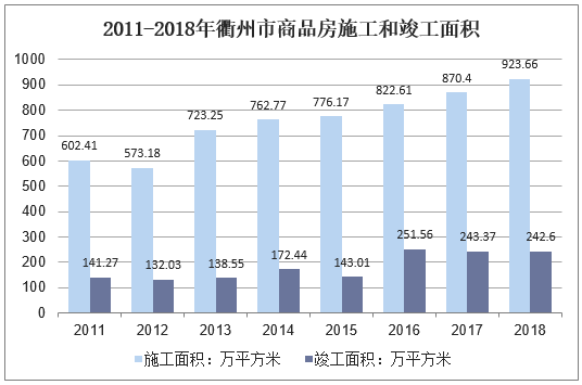 2011-2018年衢州市商品房施工和竣工面积
