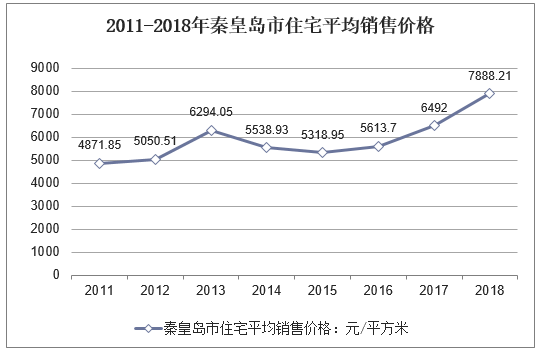 2011-2018年秦皇岛市住宅平均销售价格