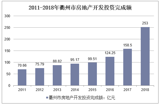 2011-2018年衢州市房地产开发投资完成额