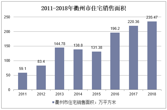 2011-2018年衢州市住宅销售面积