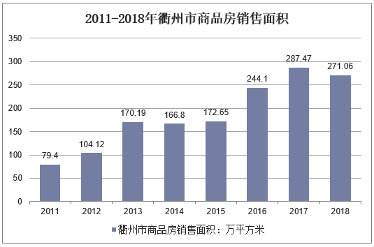 2011-2018年衢州市商品房销售面积