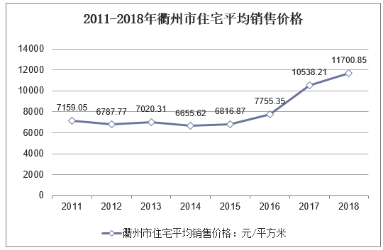 2011-2018年衢州市住宅平均销售价格