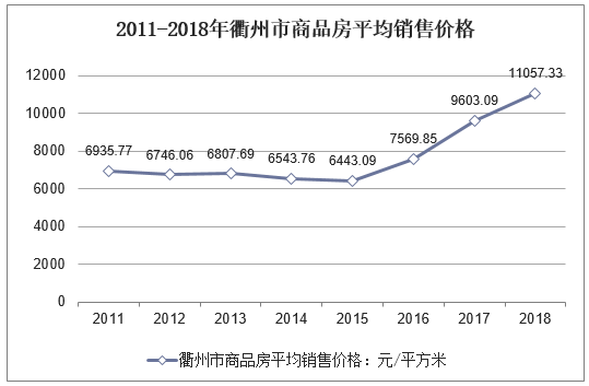 2011-2018年衢州市商品房平均销售价格