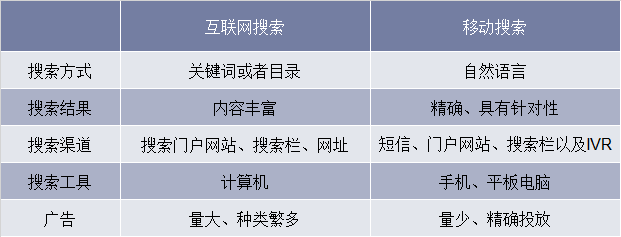 移动搜索与互联网搜索对比