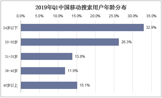 2019年Q1中国移动搜索用户年龄分布