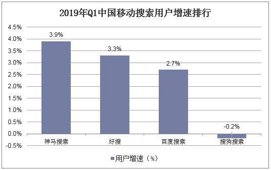 2019年Q1中国移动搜索用户增速排行