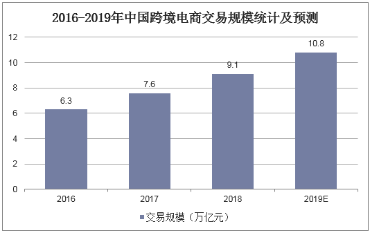 2016-2019年中国跨境电商交易规模统计及预测