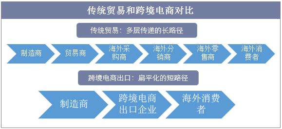 传统贸易和跨境电商对比