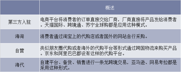 跨境电商运营模式