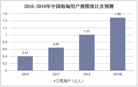 2016-2019年中国海淘用户规模统计及预测