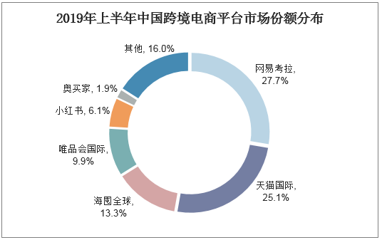 2019年上半年中国跨境电商平台市场份额分布