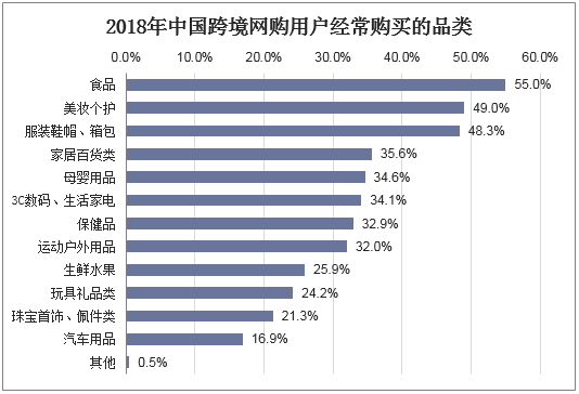 2018年中国跨境网购用户经常购买的品类