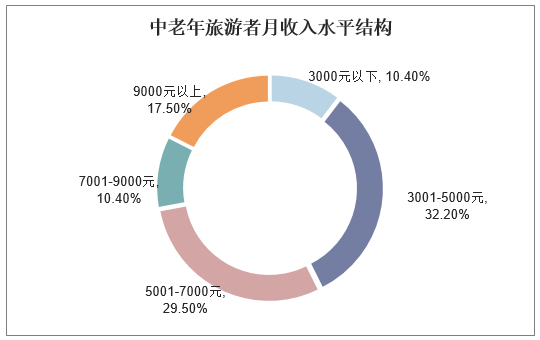 中老年旅游者月收入水平结构