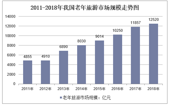 2011-2018年我国老年旅游市场规模走势图