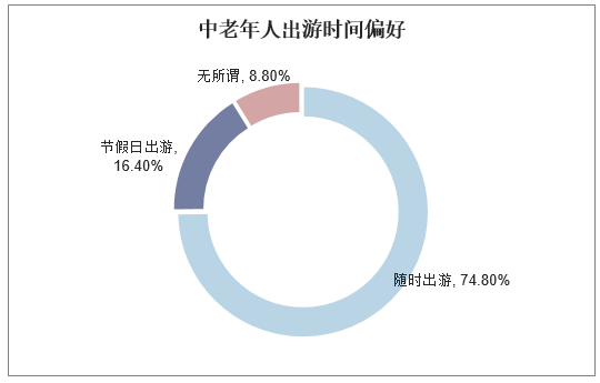 中老年人出游时间偏好