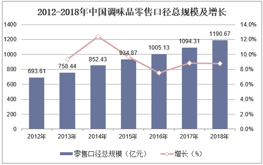 2012-2018年中国调味品零售口径总规模及增长