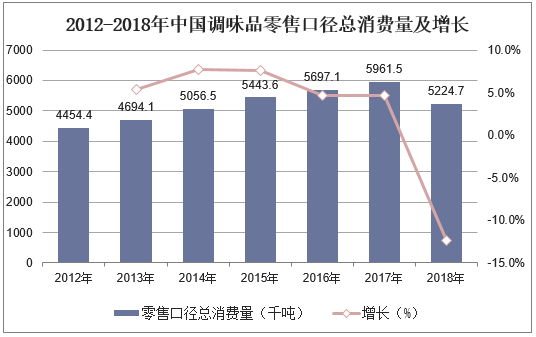 2012-2018年中国调味品零售口径总消费量及增长