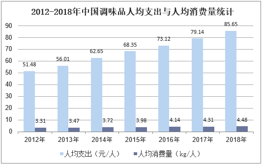 2012-2018年中国调味品人均支出与人均消费量统计
