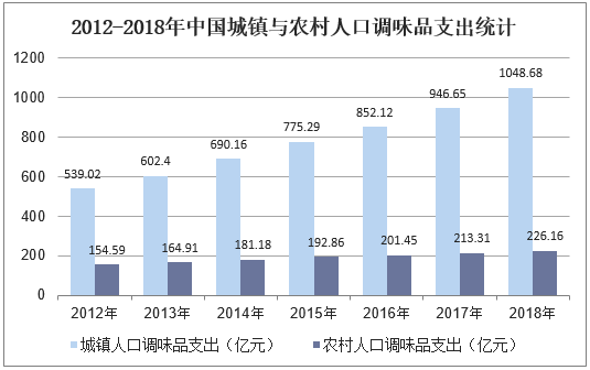 2012-2018年中国城镇与农村人口调味品支出统计
