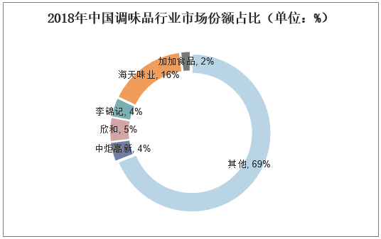 2018年中国调味品行业市场份额占比（单位：%）