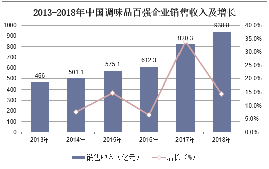 2013-2018年中国调味品百强企业销售收入及增长