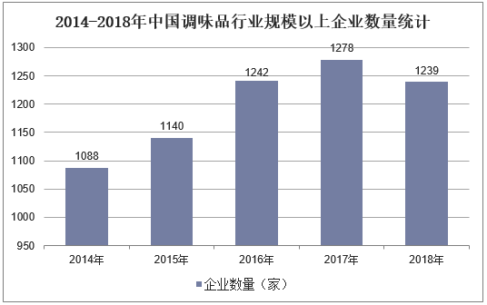 2014-2018年中国调味品行业规模以上企业数量统计