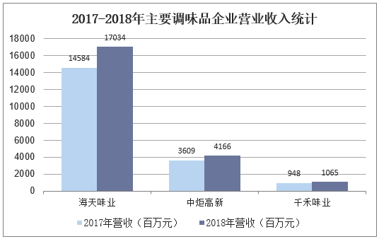 2017-2018年主要调味品企业营业收入统计