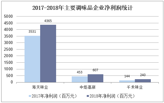 2017-2018年主要调味品企业净利润统计