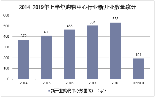 2014-2019年上半年购物中心行业新开业数量统计