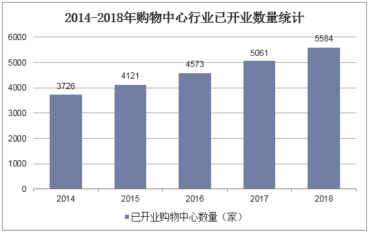 2014-2018年购物中心行业已开业数量统计