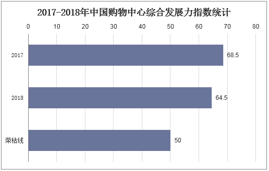 2017-2018年中国购物中心综合发展力指数统计