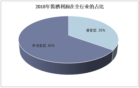 2018年酱酒利润在全行业的占比