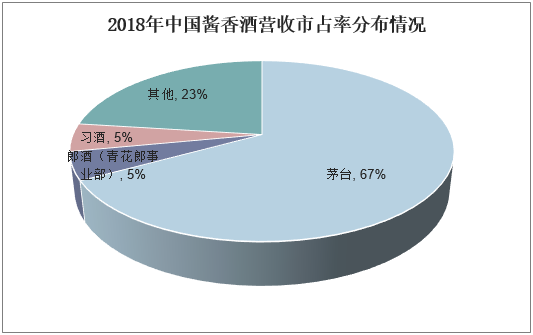 2018年中国酱香酒营收市占率分布情况