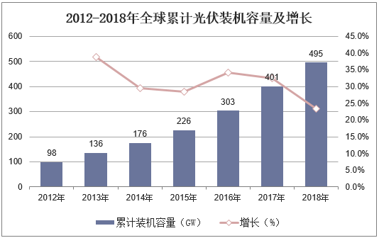 2012-2018年全球累计光伏装机容量及增长