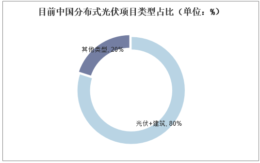 目前中国分布式光伏项目类型占比（单位：%）