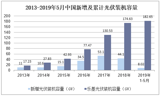 2013-2019年5月中国新增及累计光伏装机容量