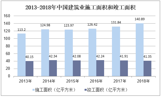 2013-2018年中国建筑业施工面积和竣工面积