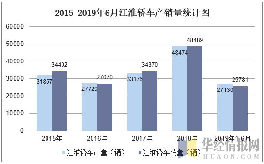 2015-2019年6月江淮轿车产销量统计图