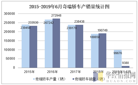 2015-2019年6月奇瑞轿车产销量统计图