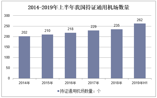 2014-2019年上半年我国持证通用机场数量