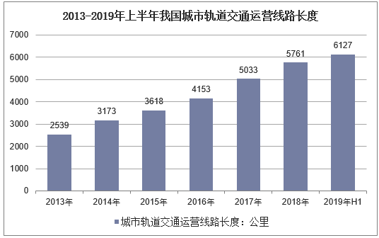 2013-2019年上半年我国城市轨道交通运营线路长度