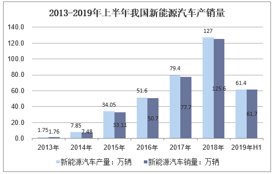 2013-2019年上半年我国新能源汽车产销量