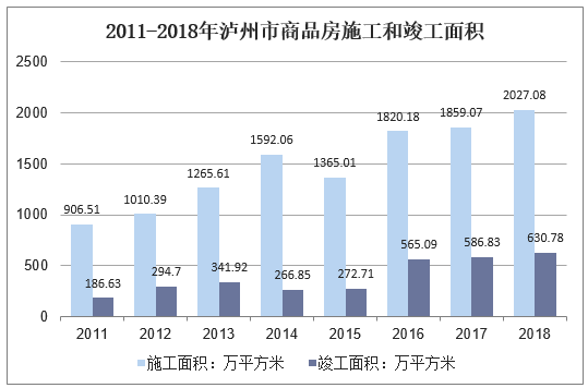 2011-2018年泸州市商品房施工和竣工面积