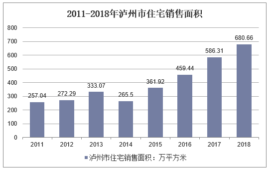 2011-2018年泸州市住宅销售面积