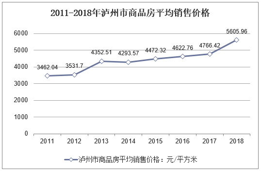 2011-2018年泸州市商品房平均销售价格