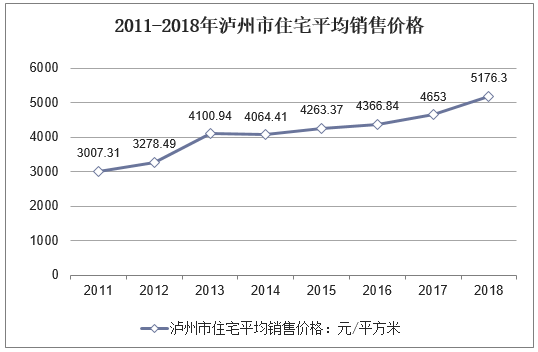 2011-2018年泸州市住宅平均销售价格