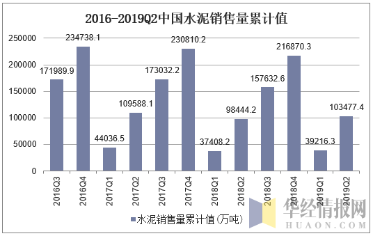 2016-2019Q2中国水泥销售量累计值